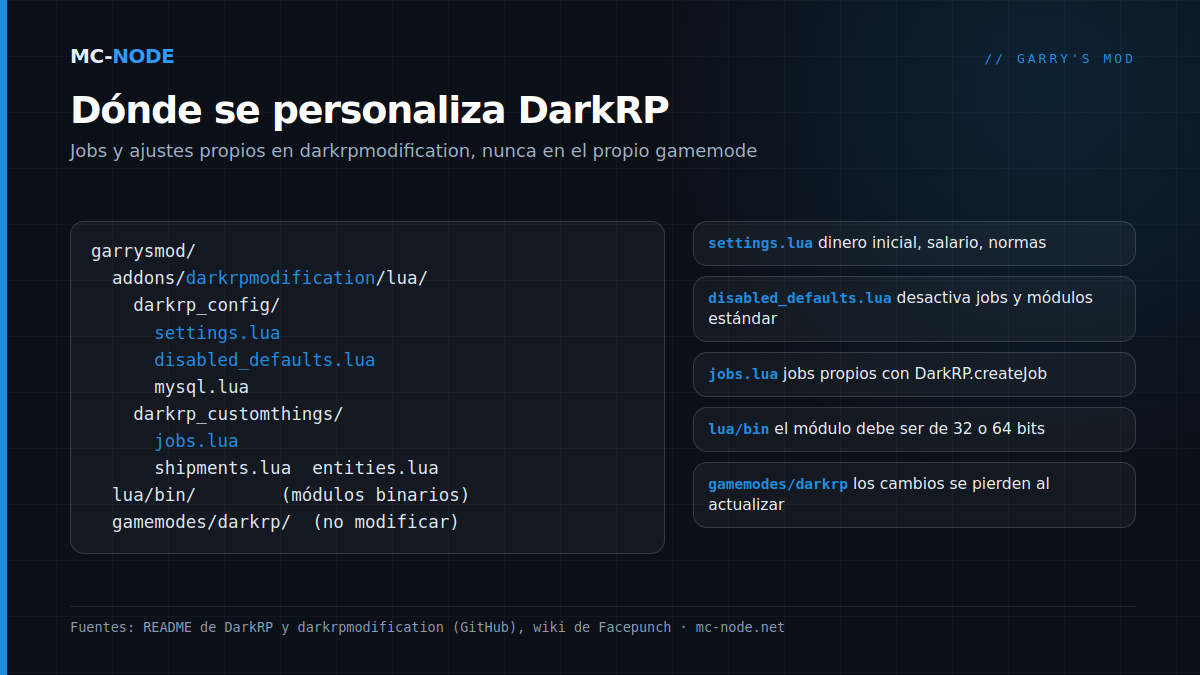 Estructura de carpetas de un servidor DarkRP: el addon darkrpmodification en garrysmod/addons con darkrp_config y darkrp_customthings, junto a lua/bin para los módulos binarios y el gamemode DarkRP, que no se modifica