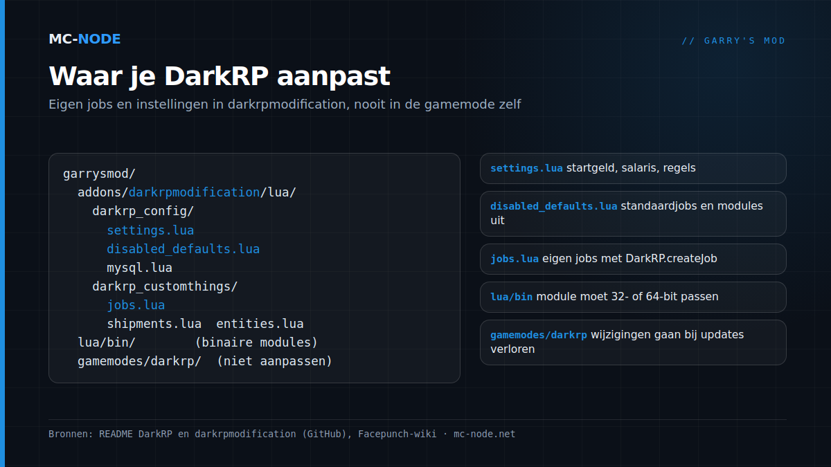 Mappenstructuur van een DarkRP-server: de addon darkrpmodification in garrysmod/addons met darkrp_config en darkrp_customthings, naast lua/bin voor binaire modules en de DarkRP-gamemode die je niet aanpast