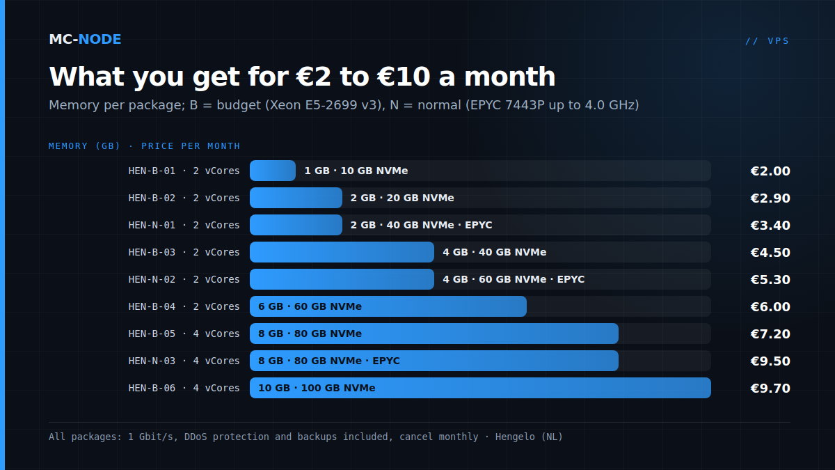 Bar chart of MC-Node's VPS packages: memory per package and price per month, from HEN-B-01 with 1 GB for €2.00 to HEN-N-03 with 8 GB for €9.50