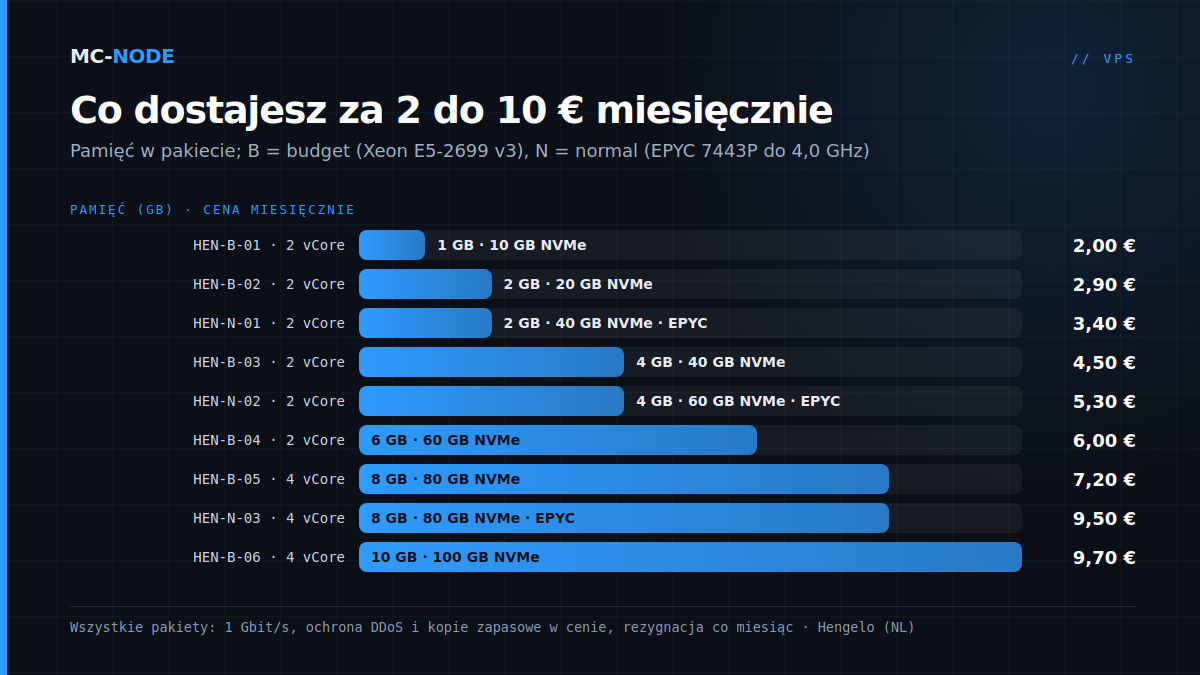 Wykres słupkowy pakietów VPS w MC-Node: pamięć w pakiecie i cena miesięczna, od HEN-B-01 z 1 GB za 2,00 € do HEN-N-03 z 8 GB za 9,50 €