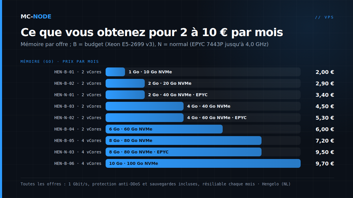 Diagramme en barres des offres VPS de MC-Node : mémoire par offre et prix par mois, de HEN-B-01 avec 1 Go pour 2,00 € à HEN-N-03 avec 8 Go pour 9,50 €