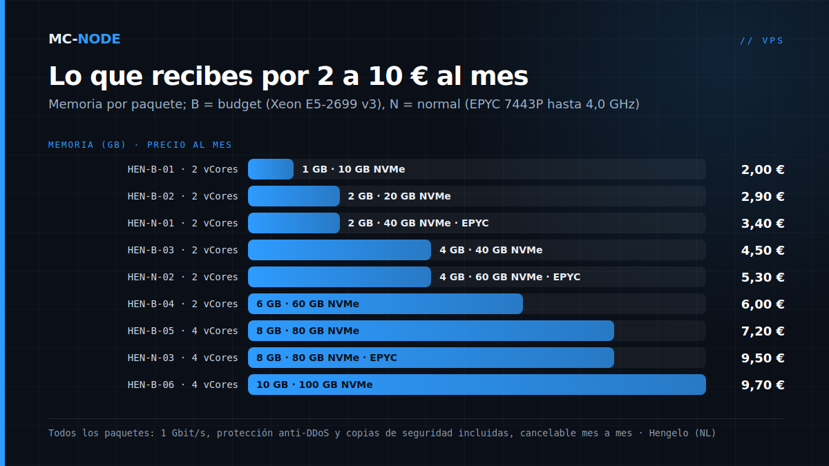 Gráfico de barras de los paquetes VPS de MC-Node: memoria por paquete y precio al mes, desde HEN-B-01 con 1 GB por 2,00 € hasta HEN-N-03 con 8 GB por 9,50 €