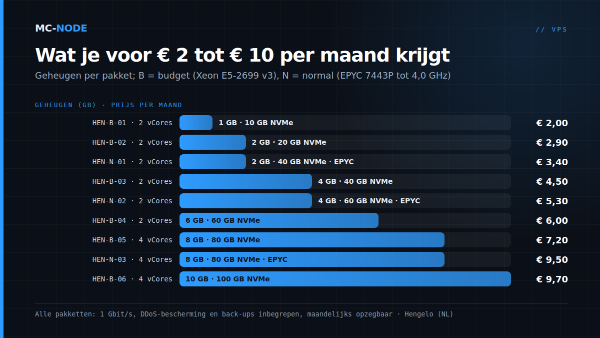 Staafdiagram van de VPS-pakketten van MC-Node: geheugen per pakket en prijs per maand, van HEN-B-01 met 1 GB voor € 2,00 tot HEN-N-03 met 8 GB voor € 9,50