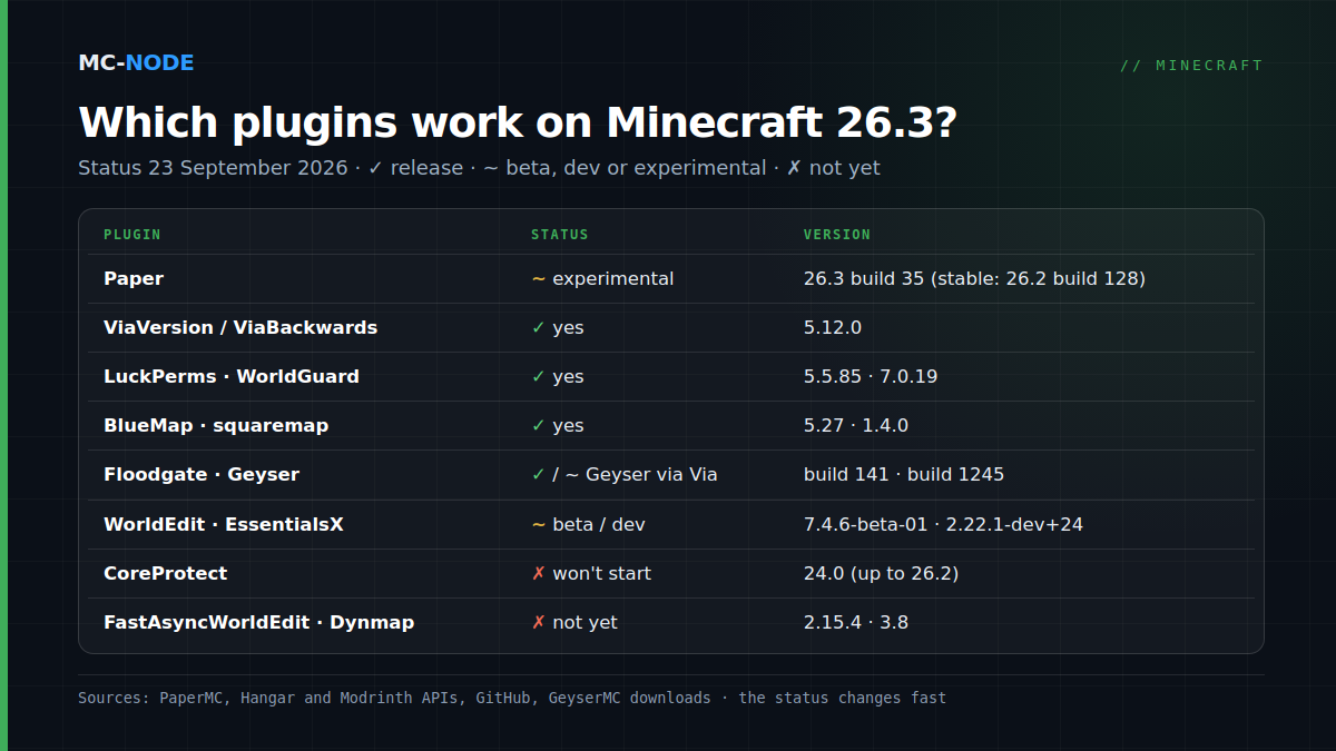 Table showing the status of server software and plugins on Minecraft 26.3 on 23 September 2026: Paper experimental; ViaVersion, ViaBackwards, LuckPerms, WorldGuard, BlueMap, squaremap and Floodgate ready; Geyser only with ViaVersion and ViaBackwards; WorldEdit and EssentialsX in beta or dev; CoreProtect, FastAsyncWorldEdit and Dynmap not yet