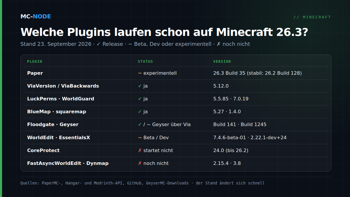 Tabelle mit dem Status von Serversoftware und Plugins auf Minecraft 26.3 am 23. September 2026: Paper experimentell; ViaVersion, ViaBackwards, LuckPerms, WorldGuard, BlueMap, squaremap und Floodgate bereit; Geyser nur mit ViaVersion und ViaBackwards; WorldEdit und EssentialsX als Beta oder Dev-Build; CoreProtect, FastAsyncWorldEdit und Dynmap noch nicht