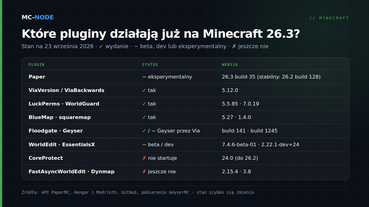 Tabela ze statusem oprogramowania serwera i pluginów na Minecraft 26.3 na 23 września 2026: Paper eksperymentalny; ViaVersion, ViaBackwards, LuckPerms, WorldGuard, BlueMap, squaremap i Floodgate gotowe; Geyser tylko z ViaVersion i ViaBackwards; WorldEdit i EssentialsX w wersji beta lub dev; CoreProtect, FastAsyncWorldEdit i Dynmap jeszcze nie