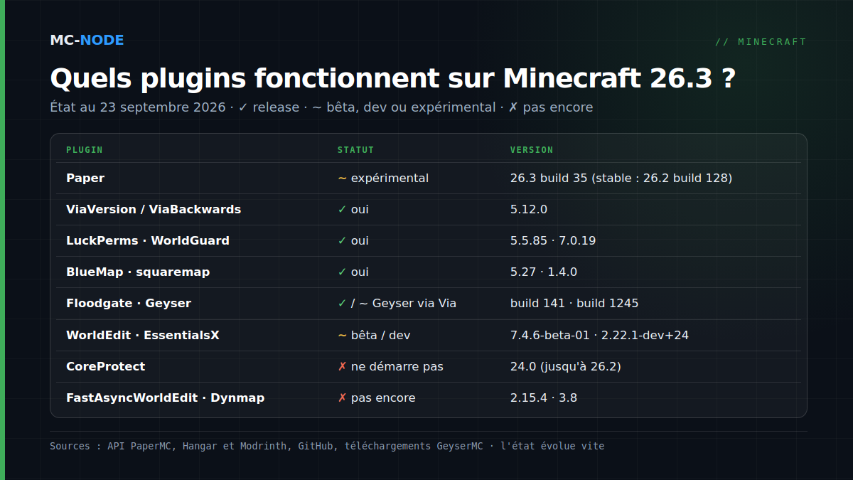 Tableau de l'état des logiciels serveur et des plugins sur Minecraft 26.3 au 23 septembre 2026 : Paper expérimental ; ViaVersion, ViaBackwards, LuckPerms, WorldGuard, BlueMap, squaremap et Floodgate prêts ; Geyser uniquement avec ViaVersion et ViaBackwards ; WorldEdit et EssentialsX en bêta ou dev ; CoreProtect, FastAsyncWorldEdit et Dynmap pas encore