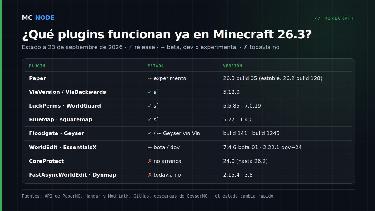 Tabla con el estado del software de servidor y los plugins en Minecraft 26.3 a 23 de septiembre de 2026: Paper experimental; ViaVersion, ViaBackwards, LuckPerms, WorldGuard, BlueMap, squaremap y Floodgate listos; Geyser solo con ViaVersion y ViaBackwards; WorldEdit y EssentialsX en beta o dev; CoreProtect, FastAsyncWorldEdit y Dynmap todavía no