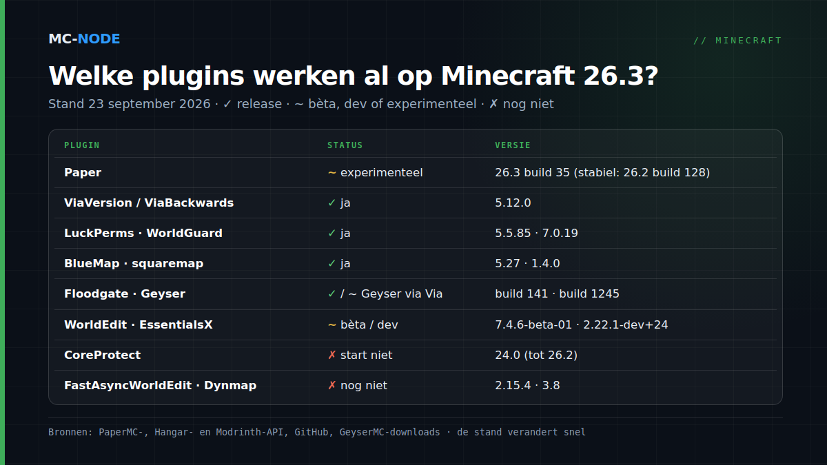 Tabel met de status van serversoftware en plugins op Minecraft 26.3 op 23 september 2026: Paper experimenteel; ViaVersion, ViaBackwards, LuckPerms, WorldGuard, BlueMap, squaremap en Floodgate klaar; Geyser alleen met ViaVersion en ViaBackwards; WorldEdit en EssentialsX in bèta of dev; CoreProtect, FastAsyncWorldEdit en Dynmap nog niet