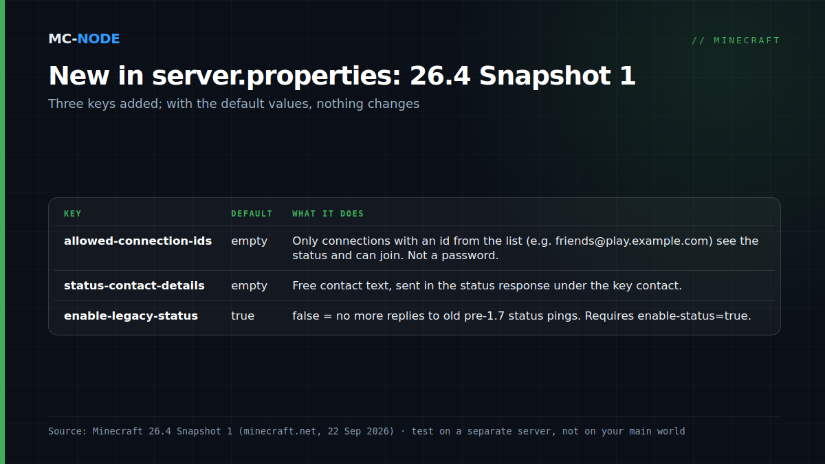 Table of the three new server.properties options in Minecraft 26.4 Snapshot 1: allowed-connection-ids, status-contact-details and enable-legacy-status, with default value and function