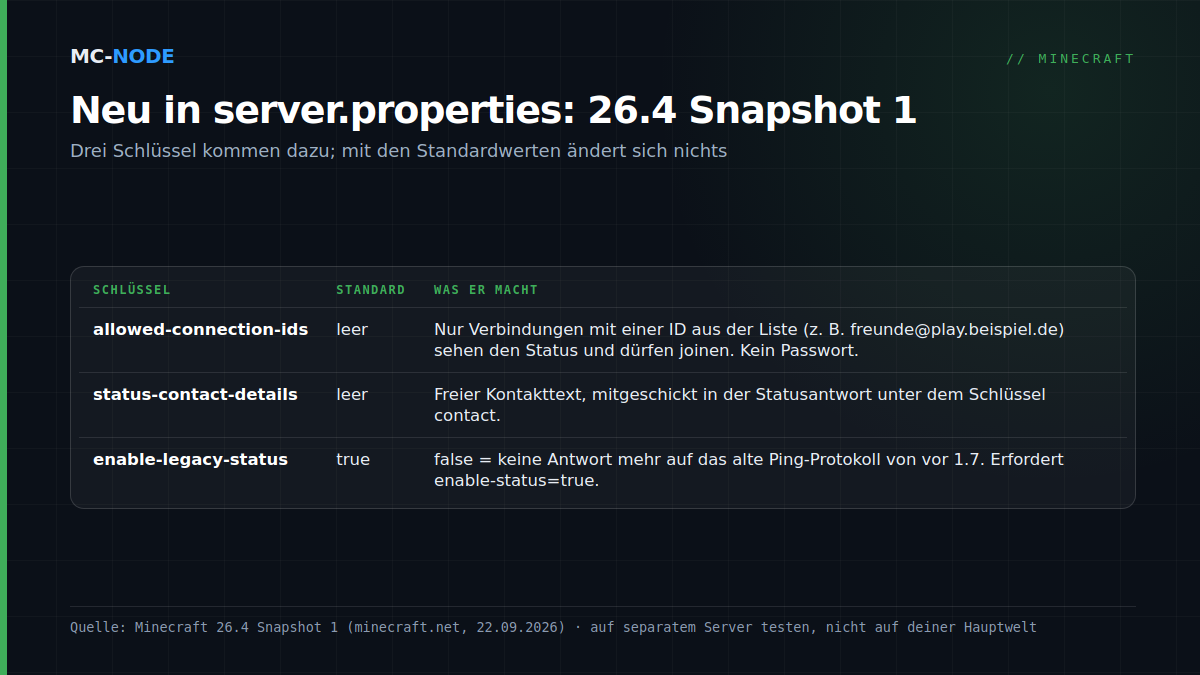 Tabelle mit den drei neuen server.properties-Optionen aus Minecraft 26.4 Snapshot 1: allowed-connection-ids, status-contact-details und enable-legacy-status, mit Standardwert und Funktion
