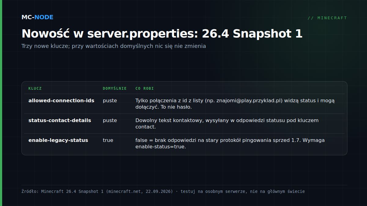 Tabela z trzema nowymi opcjami server.properties z Minecraft 26.4 Snapshot 1: allowed-connection-ids, status-contact-details i enable-legacy-status, z wartością domyślną i działaniem