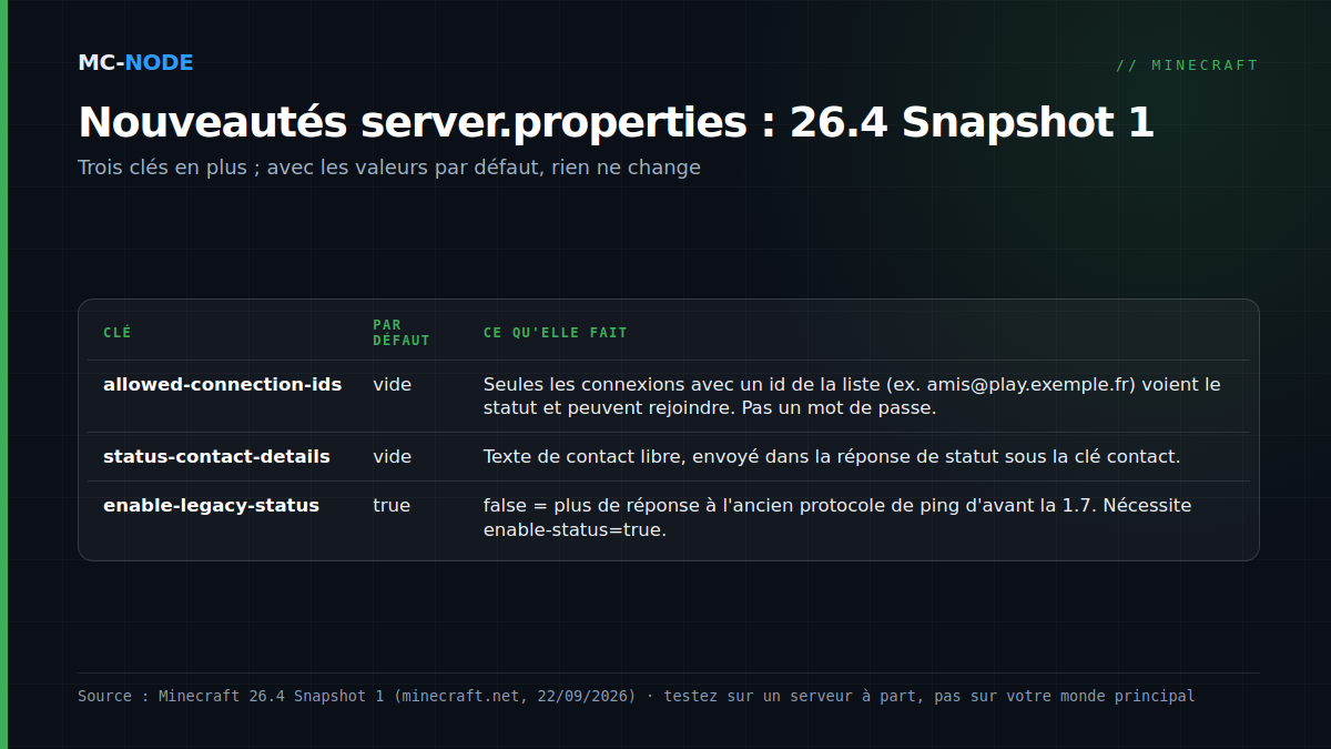 Tableau des trois nouvelles options server.properties de Minecraft 26.4 Snapshot 1 : allowed-connection-ids, status-contact-details et enable-legacy-status, avec valeur par défaut et fonction