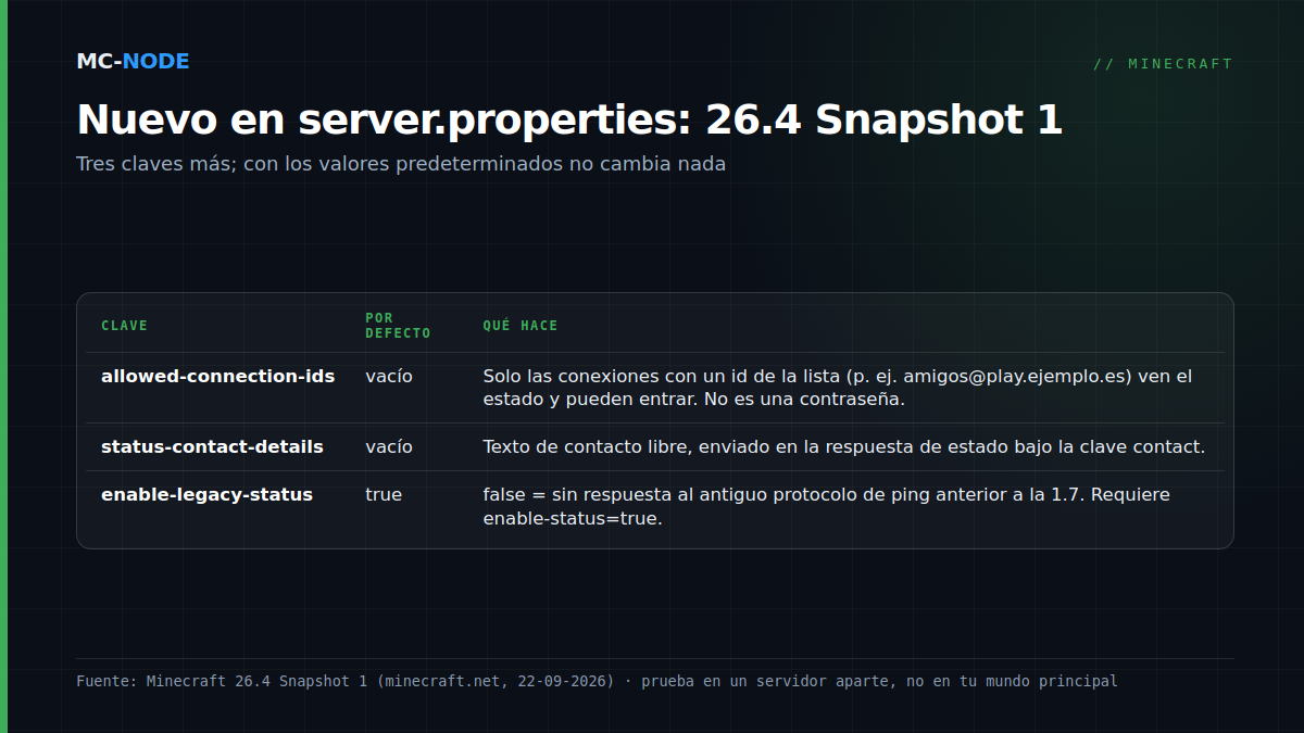 Tabla con las tres nuevas opciones de server.properties de Minecraft 26.4 Snapshot 1: allowed-connection-ids, status-contact-details y enable-legacy-status, con valor predeterminado y función