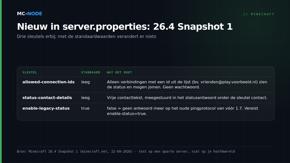 Tabel met de drie nieuwe server.properties-opties uit Minecraft 26.4 Snapshot 1: allowed-connection-ids, status-contact-details en enable-legacy-status, met standaardwaarde en functie