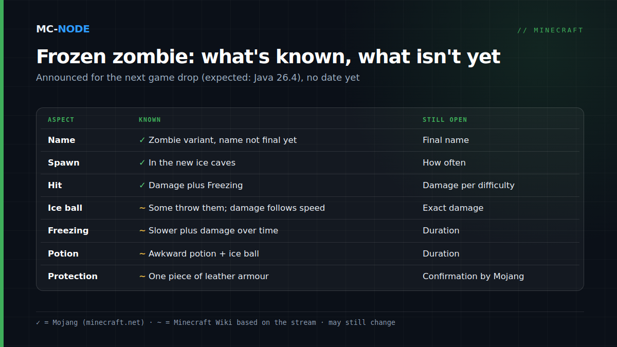 Table of what is known about the frozen zombie and what is still open: name, spawn location, hit with Freezing, ice ball, Freezing effect, Potion of Freezing and protection with leather armour