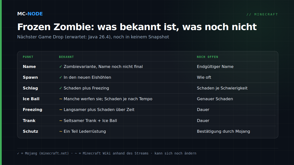 Tabelle mit dem, was über den Frozen Zombie bekannt ist und was noch offen ist: Name, Spawnort, Schlag mit Freezing, Ice Ball, Freezing-Effekt, Potion of Freezing und Schutz durch Lederrüstung