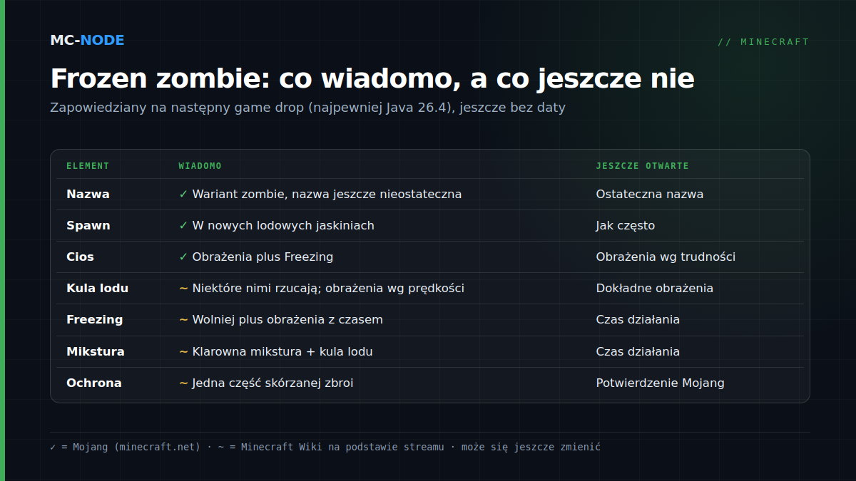 Tabela z tym, co wiadomo o zamarzniętym zombie i co jest jeszcze otwarte: nazwa, miejsce spawnu, cios z Freezing, kula lodu, efekt Freezing, Potion of Freezing i ochrona skórzaną zbroją