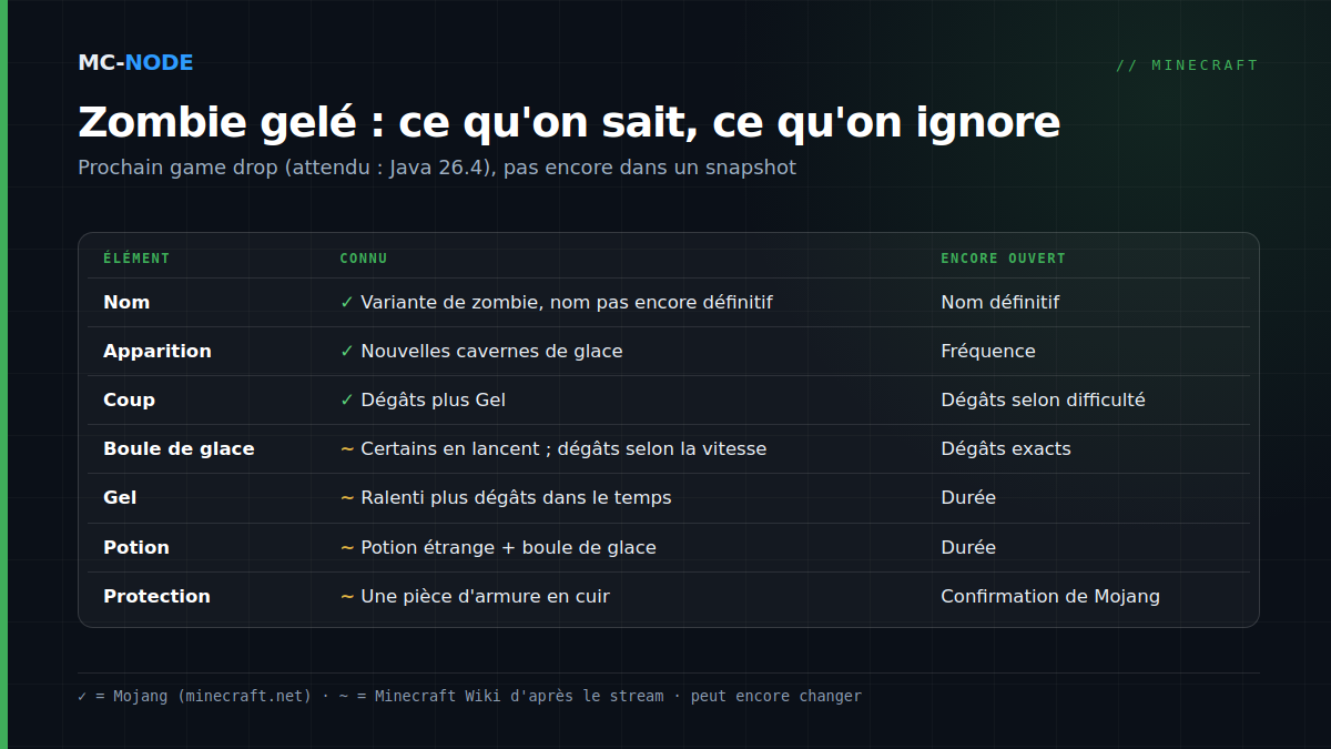 Tableau de ce que l'on sait du zombie gelé et de ce qui reste ouvert : nom, lieu d'apparition, coup avec Gel, boule de glace, effet Gel, Potion of Freezing et protection par l'armure en cuir