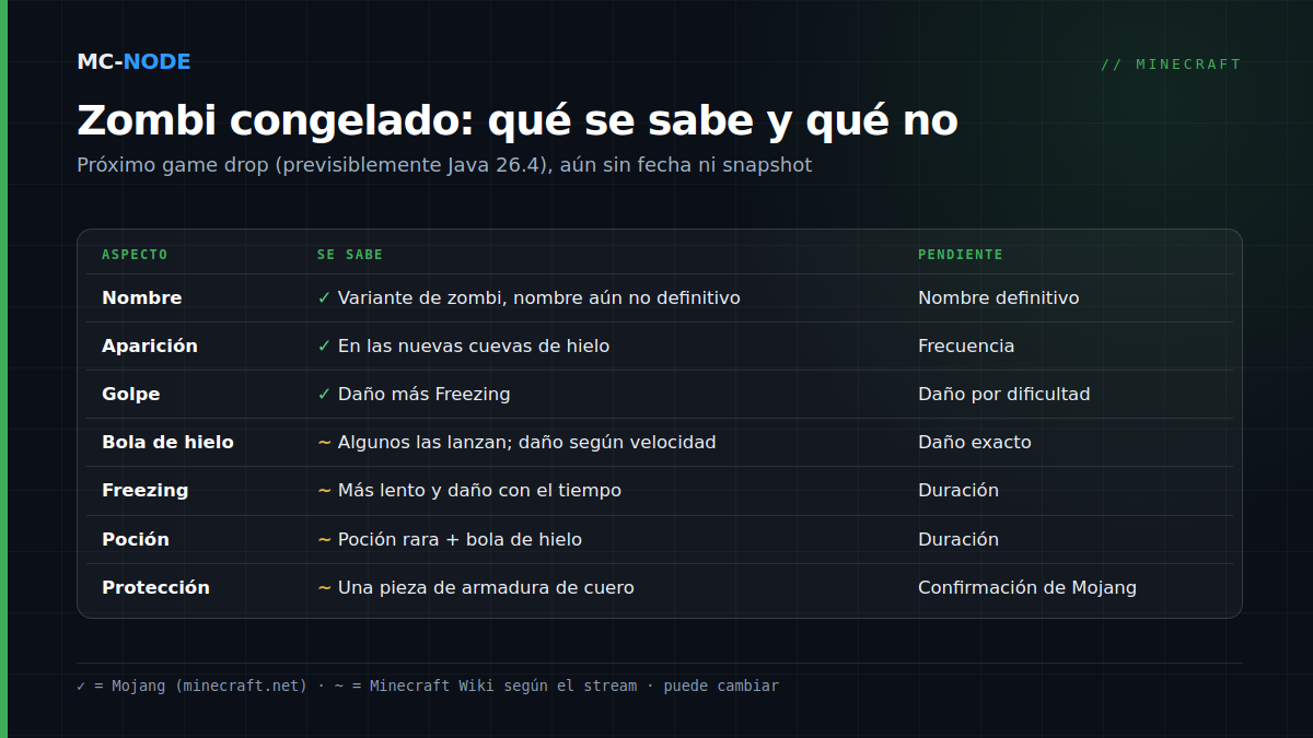 Tabla con lo que se sabe del zombi congelado y lo que sigue abierto: nombre, lugar de aparición, golpe con Freezing, bola de hielo, efecto Freezing, Potion of Freezing y protección con armadura de cuero