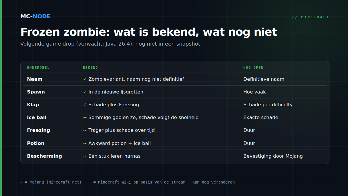 Tabel met wat er over de frozen zombie bekend is en wat nog open staat: naam, spawnplek, klap met Freezing, ice ball, Freezing-effect, Potion of Freezing en bescherming met leren harnas