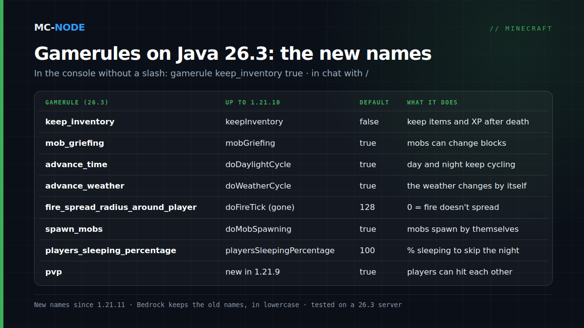 Table of Minecraft gamerules on Java 26.3, with their old name up to 1.21.10, the default value and what they do, from keep_inventory to pvp