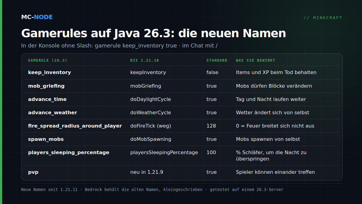 Tabelle mit Minecraft-Gamerules auf Java 26.3, ihrem alten Namen bis einschließlich 1.21.10, dem Standardwert und ihrer Wirkung, von keep_inventory bis pvp