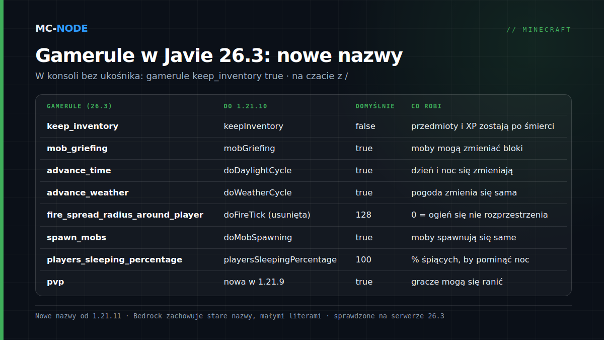 Tabela z gamerule Minecrafta w Javie 26.3, ich starą nazwą do wersji 1.21.10, wartością domyślną i działaniem, od keep_inventory do pvp