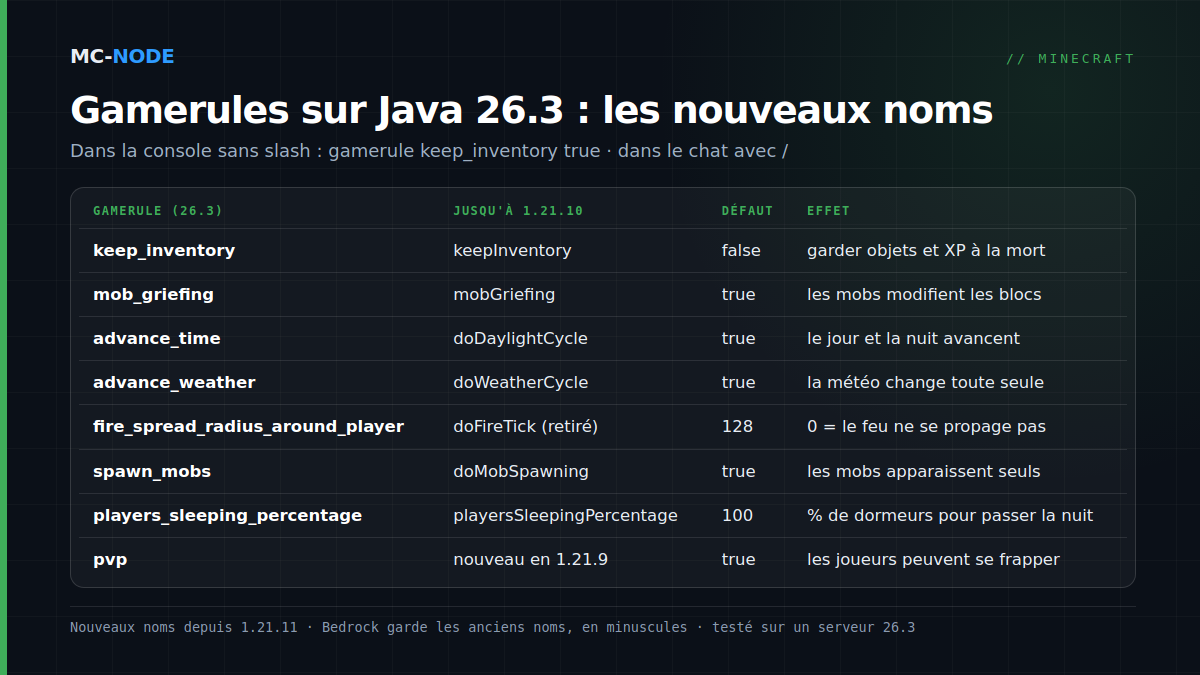 Tableau des gamerules Minecraft sur Java 26.3, avec leur ancien nom jusqu'à 1.21.10, la valeur par défaut et leur effet, de keep_inventory à pvp