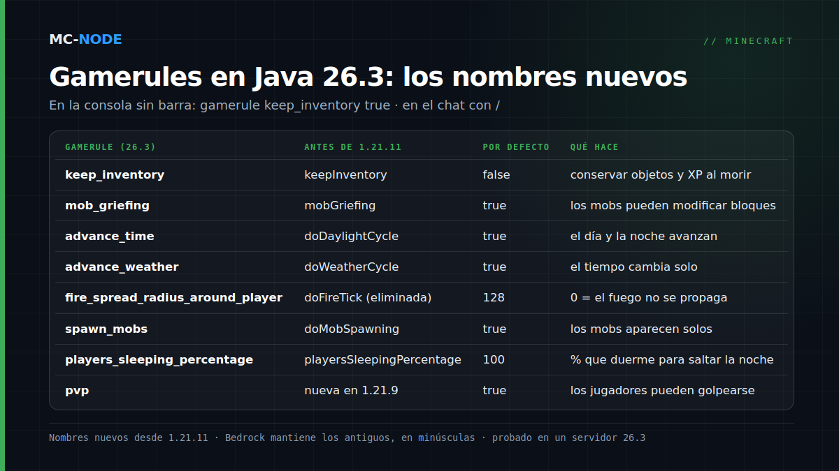 Tabla con gamerules de Minecraft en Java 26.3, su nombre antiguo hasta 1.21.10, el valor por defecto y qué hacen, de keep_inventory a pvp