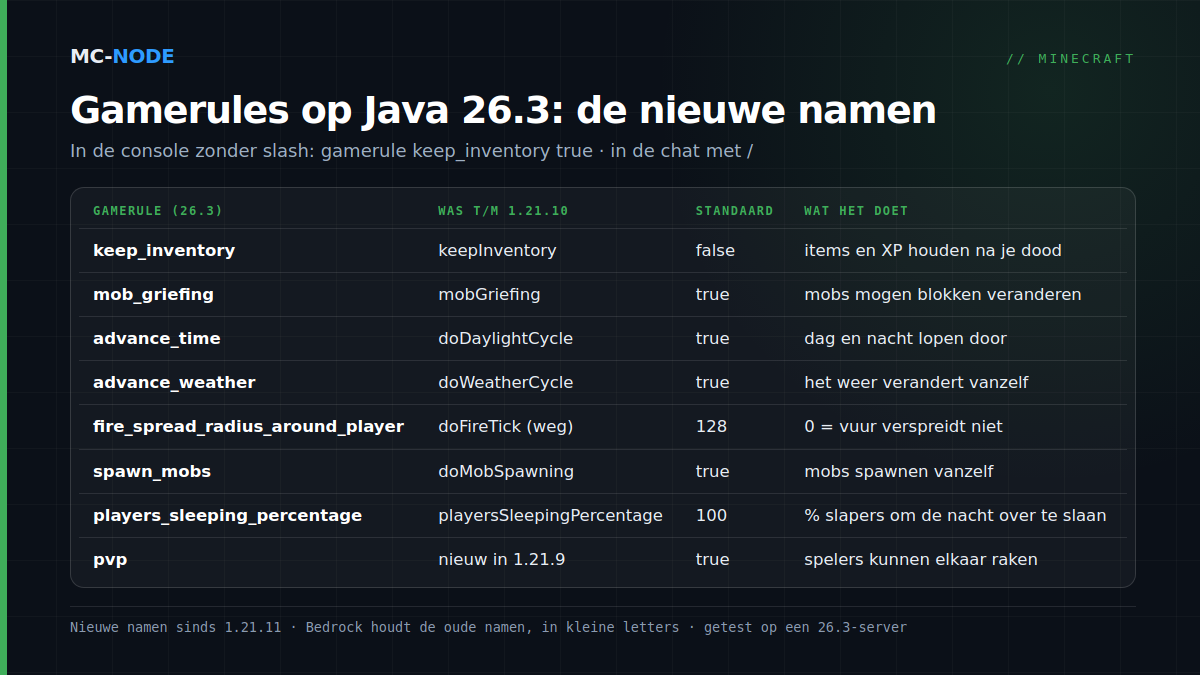 Tabel met Minecraft-gamerules op Java 26.3, hun oude naam tot en met 1.21.10, de standaardwaarde en wat ze doen, van keep_inventory tot pvp