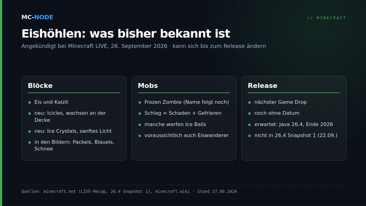Übersicht der angekündigten Minecraft-Eishöhlen in drei Spalten: Blöcke (Eis, Kalzit, Icicles, Ice Crystals), Mobs (Frozen Zombie, voraussichtlich Eiswanderer) und Release (nächster Game Drop, noch ohne Datum, erwartet als Java 26.4)