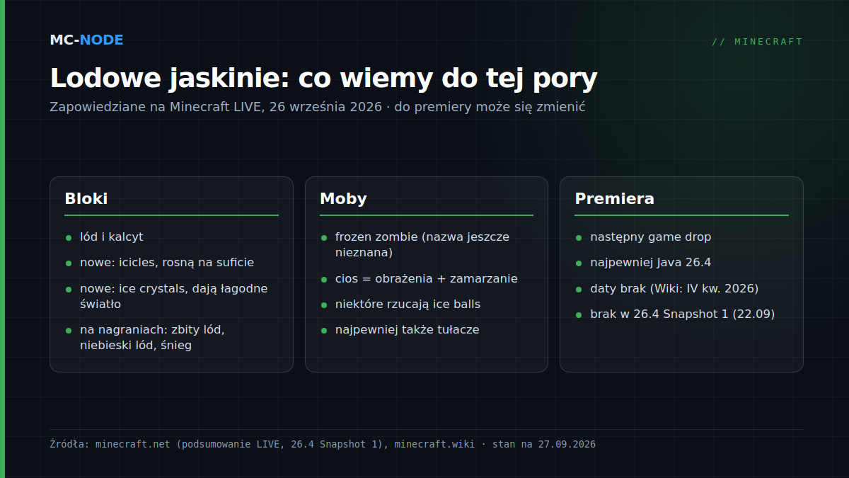 Przegląd zapowiedzianych lodowych jaskiń w Minecraft w trzech kolumnach: bloki (lód, kalcyt, icicles, ice crystals), moby (frozen zombie, najpewniej tułacze) i premiera (następny game drop bez daty, najpewniej Java 26.4)