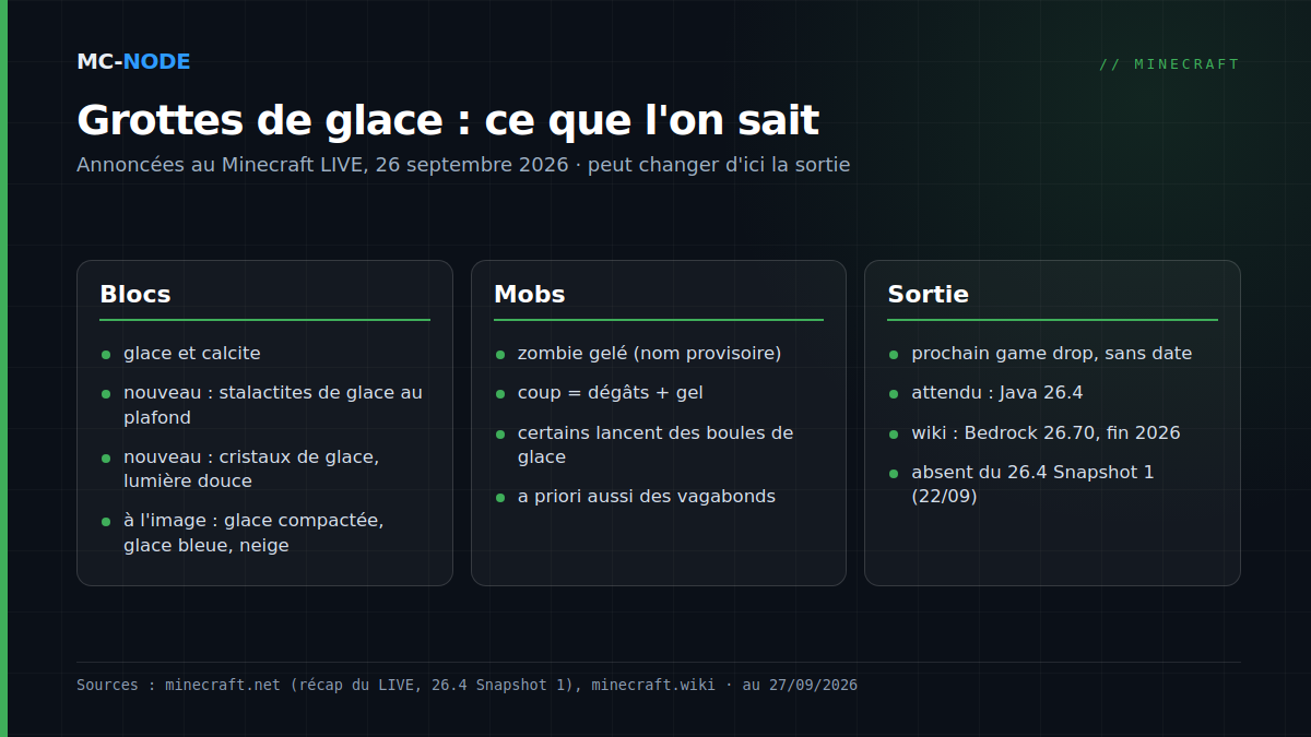 Vue d'ensemble des cavernes de glace annoncées pour Minecraft en trois colonnes : blocs (glace, calcite, stalactites de glace, cristaux de glace), mobs (zombie gelé, a priori des vagabonds) et sortie (prochain game drop, sans date ; attendu : Java 26.4, fin 2026)