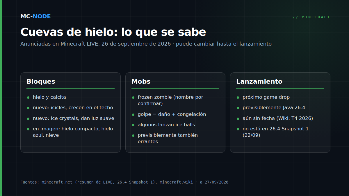 Resumen de las cuevas de hielo anunciadas para Minecraft en tres columnas: bloques (hielo, calcita, icicles, ice crystals), mobs (frozen zombie, previsiblemente errantes) y lanzamiento (próximo game drop, aún sin fecha; previsiblemente Java 26.4)