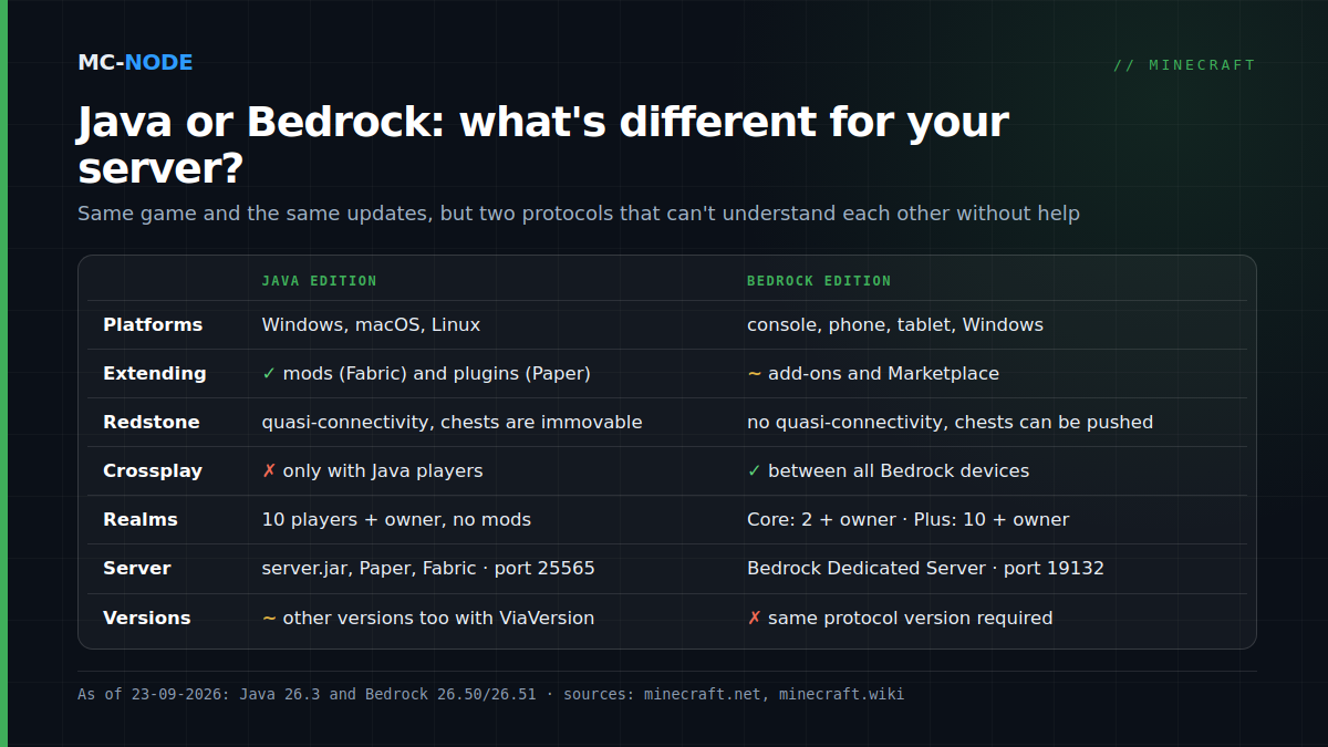 Comparison table of Minecraft Java Edition and Bedrock Edition: platforms, extending with mods or add-ons, redstone, crossplay, Realms, server software with default port and how strictly versions have to match