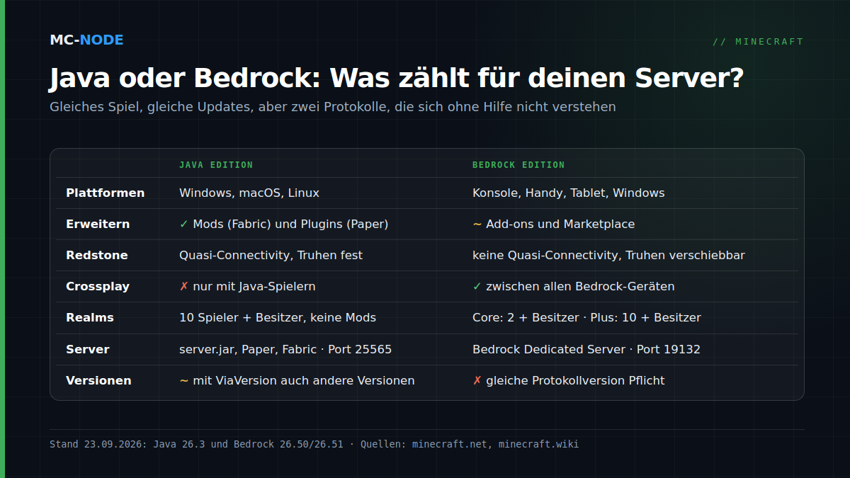 Vergleichstabelle Minecraft Java Edition und Bedrock Edition: Plattformen, Erweiterung mit Mods oder Add-ons, Redstone, Crossplay, Realms, Serversoftware mit Standardport und wie streng die Versionen übereinstimmen müssen