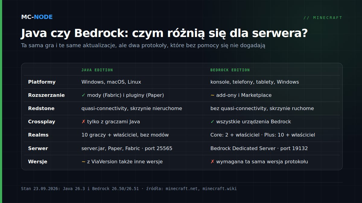 Tabela porównawcza Minecraft Java Edition i Bedrock Edition: platformy, rozszerzanie modami lub add-onami, redstone, crossplay, Realms, oprogramowanie serwera z domyślnym portem i to, jak ściśle muszą zgadzać się wersje