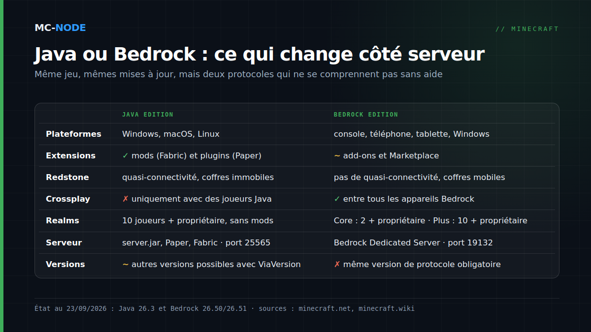 Tableau comparatif de Minecraft Java Edition et Bedrock Edition : plateformes, extensions par mods ou add-ons, redstone, crossplay, Realms, logiciel serveur avec port par défaut et exigences de correspondance des versions