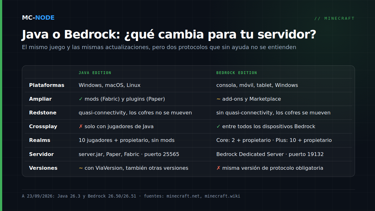 Tabla comparativa de Minecraft Java Edition y Bedrock Edition: plataformas, ampliar con mods o add-ons, redstone, crossplay, Realms, software de servidor con puerto por defecto y hasta qué punto deben coincidir las versiones