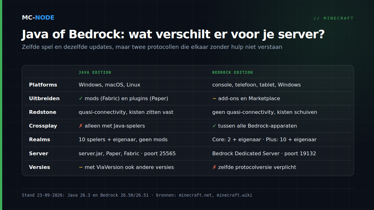 Vergelijkingstabel Minecraft Java Edition en Bedrock Edition: platforms, uitbreiden met mods of add-ons, redstone, crossplay, Realms, serversoftware met standaardpoort en hoe streng de versies moeten kloppen