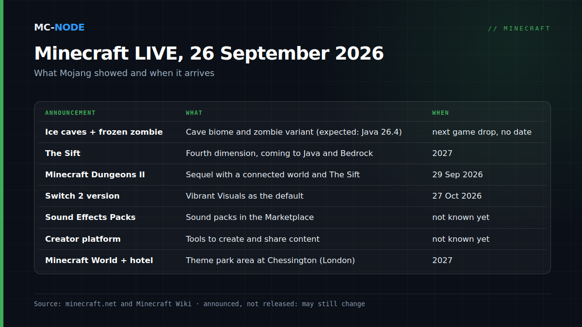 Table of the Minecraft LIVE September 2026 announcements: ice caves and frozen zombie in the next game drop (no date yet), The Sift in 2027, Dungeons II on 29 September, Switch 2 on 27 October, Sound Effects Packs and creator platform without a date, Minecraft World in 2027