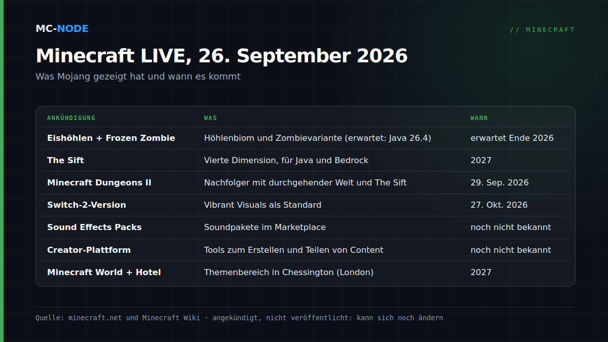 Tabelle mit den Ankündigungen der Minecraft LIVE im September 2026: Eishöhlen und Frozen Zombie im nächsten Game Drop (erwartet Ende 2026), The Sift 2027, Dungeons II am 29. September, Switch 2 am 27. Oktober, Sound Effects Packs und Creator-Plattform ohne Datum, Minecraft World 2027