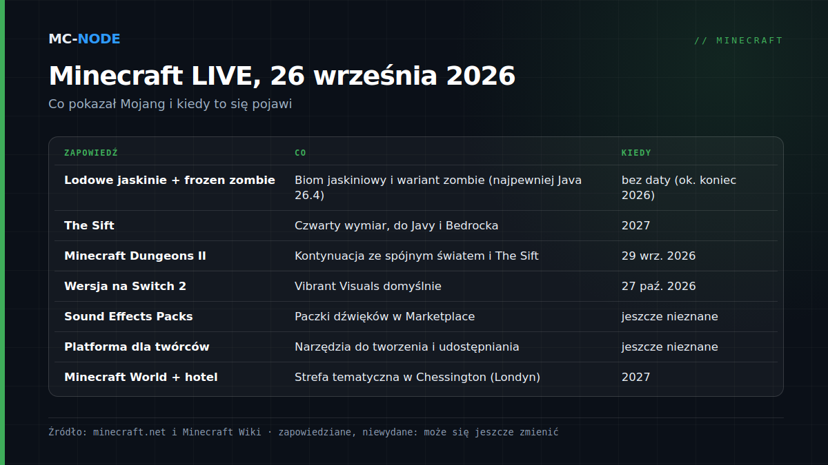 Tabela z zapowiedziami Minecraft LIVE wrzesień 2026: lodowe jaskinie i zamarznięty zombie w następnym dropie (bez daty), The Sift w 2027, Dungeons II 29 września, Switch 2 27 października, Sound Effects Packs i platforma dla twórców bez daty, Minecraft World w 2027