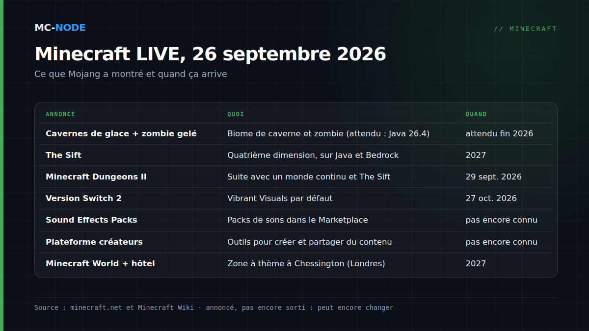 Tableau des annonces de Minecraft LIVE septembre 2026 : cavernes de glace et zombie gelé au prochain drop (attendu fin 2026), The Sift en 2027, Dungeons II le 29 septembre, Switch 2 le 27 octobre, Sound Effects Packs et plateforme pour les créateurs sans date, Minecraft World en 2027
