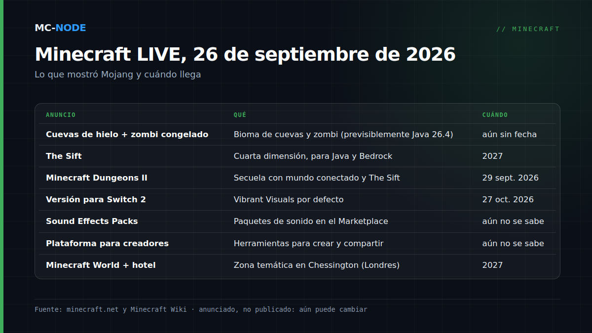 Tabla con los anuncios de Minecraft LIVE septiembre 2026: cuevas de hielo y zombi congelado en el próximo game drop, aún sin fecha, The Sift en 2027, Dungeons II el 29 de septiembre, Switch 2 el 27 de octubre, Sound Effects Packs y plataforma para creadores sin fecha, Minecraft World en 2027