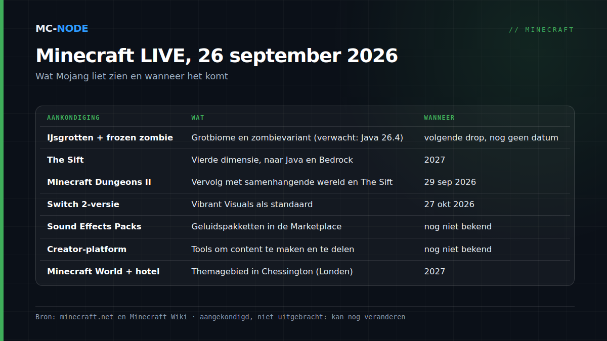 Tabel met de aankondigingen van Minecraft LIVE september 2026: ijsgrotten en frozen zombie in de volgende game drop (verwacht eind 2026), The Sift in 2027, Dungeons II op 29 september, Switch 2 op 27 oktober, Sound Effects Packs en creator-platform zonder datum, Minecraft World in 2027