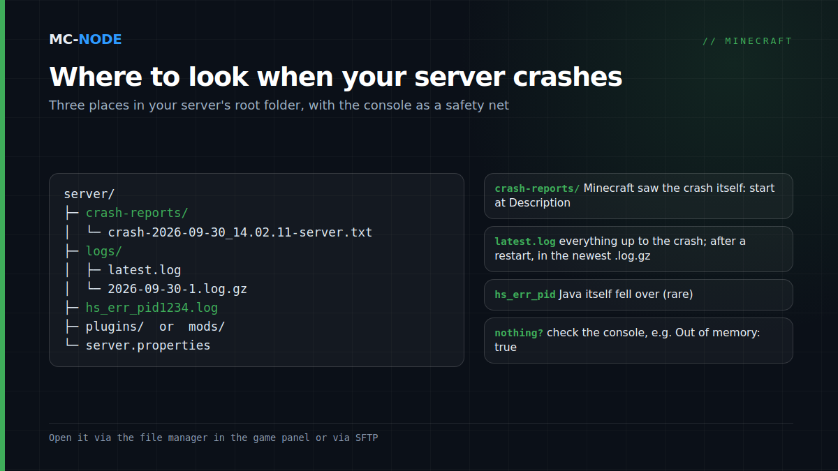 Folder structure of a Minecraft server with the crash-reports folder, the logs folder with latest.log and compressed .log.gz files, and an hs_err_pid file, explaining what each file tells you about a crash
