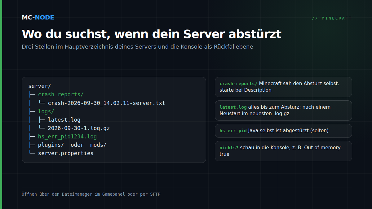 Ordnerstruktur eines Minecraft-Servers mit dem Ordner crash-reports, dem Ordner logs mit latest.log und gepackten .log.gz-Dateien sowie einer hs_err_pid-Datei, mit Erklärung, was jede Datei über einen Absturz verrät