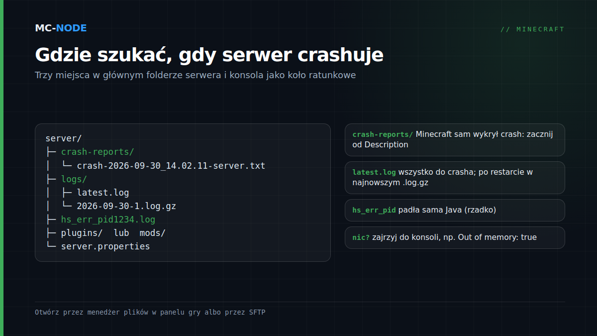 Struktura folderów serwera Minecraft z folderem crash-reports, folderem logs z latest.log i spakowanymi plikami .log.gz oraz plikiem hs_err_pid, z objaśnieniem, co każdy plik mówi o crashu